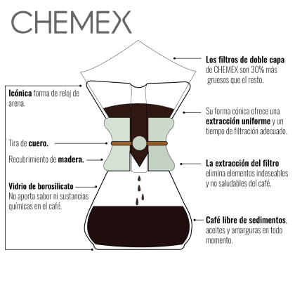 Diagrama de funcionamiento de la cafetera Chemex