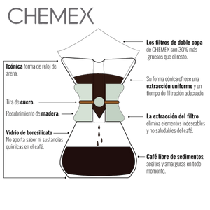 Diagrama de características de la cafetera Chemex